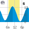 Englishman Bay tide chart for Friday, January 6, 2023