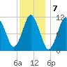 Englishman Bay tide chart for Saturday, January 7, 2023