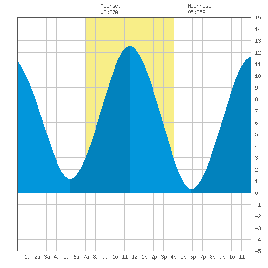 Englishman Bay tide chart for Sunday, January 8, 2023
