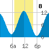 Englishman Bay tide chart for Sunday, January 8, 2023