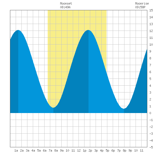 Englishman Bay tide chart for Friday, February 10, 2023