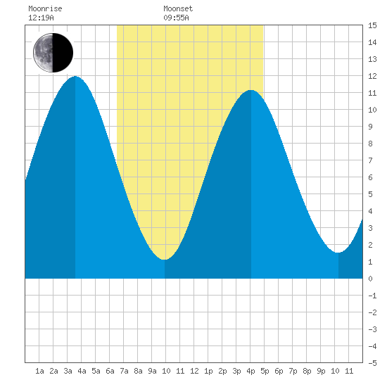Englishman Bay tide chart for Monday, February 13, 2023
