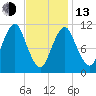 Englishman Bay tide chart for Monday, February 13, 2023