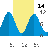 Englishman Bay tide chart for Tuesday, February 14, 2023