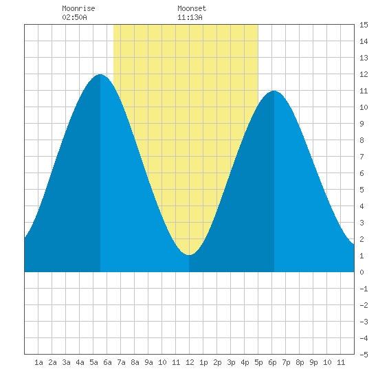 Englishman Bay tide chart for Wednesday, February 15, 2023