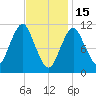 Englishman Bay tide chart for Wednesday, February 15, 2023