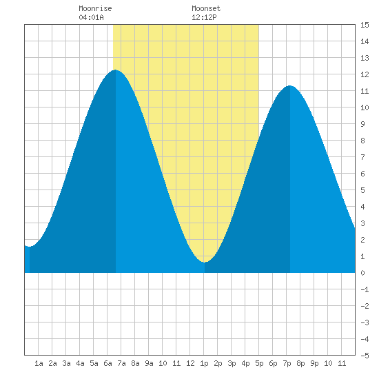 Englishman Bay tide chart for Thursday, February 16, 2023