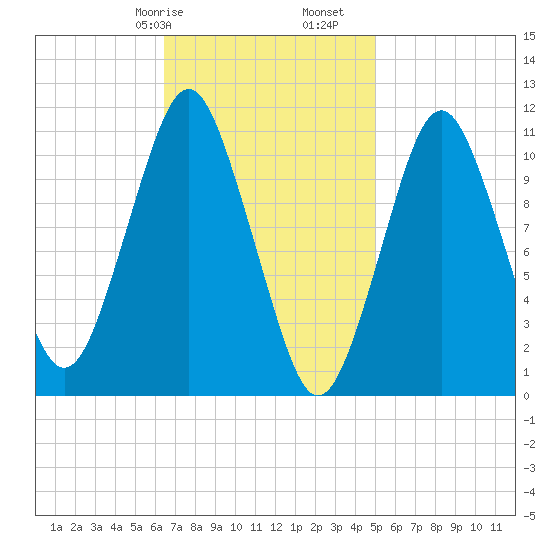 Englishman Bay tide chart for Friday, February 17, 2023