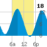 Englishman Bay tide chart for Saturday, February 18, 2023