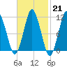Englishman Bay tide chart for Tuesday, February 21, 2023