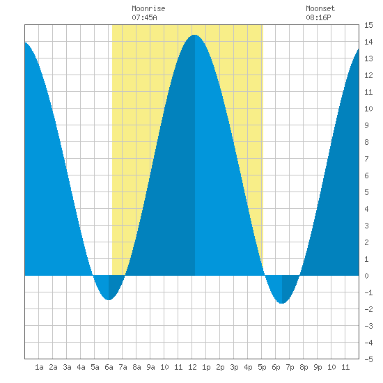 Englishman Bay tide chart for Wednesday, February 22, 2023