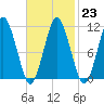Englishman Bay tide chart for Thursday, February 23, 2023