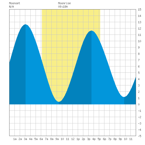 Englishman Bay tide chart for Sunday, February 26, 2023