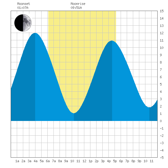 Englishman Bay tide chart for Monday, February 27, 2023