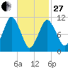 Englishman Bay tide chart for Monday, February 27, 2023