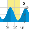 Englishman Bay tide chart for Thursday, February 2, 2023
