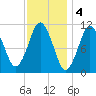 Englishman Bay tide chart for Saturday, February 4, 2023