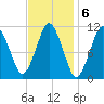 Englishman Bay tide chart for Monday, February 6, 2023