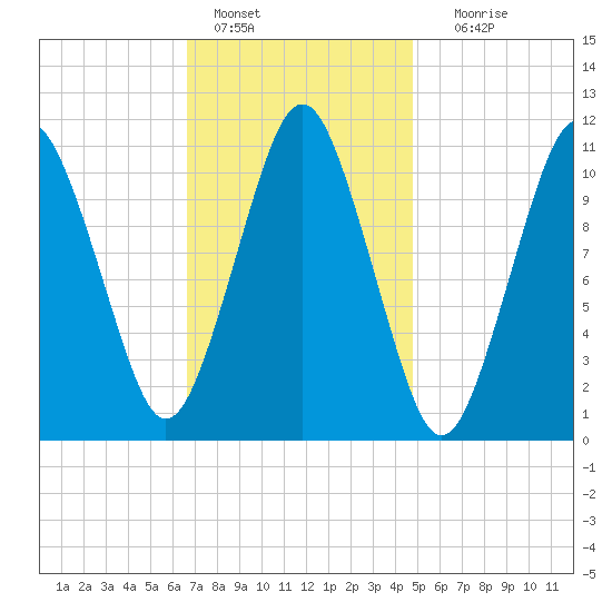 Englishman Bay tide chart for Tuesday, February 7, 2023