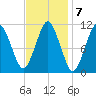 Englishman Bay tide chart for Tuesday, February 7, 2023