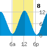 Englishman Bay tide chart for Wednesday, February 8, 2023