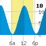 Englishman Bay tide chart for Friday, March 10, 2023