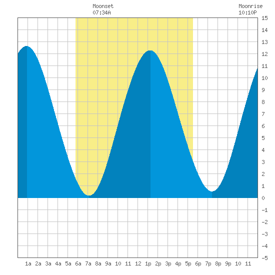 Englishman Bay tide chart for Saturday, March 11, 2023