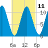 Englishman Bay tide chart for Saturday, March 11, 2023