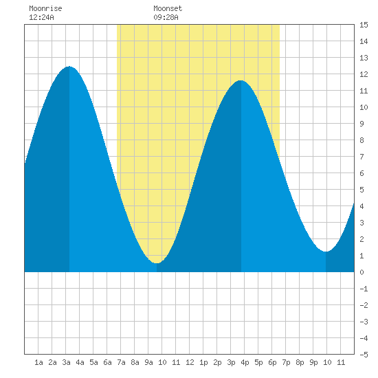 Englishman Bay tide chart for Monday, March 13, 2023