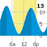 Englishman Bay tide chart for Monday, March 13, 2023