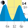 Englishman Bay tide chart for Tuesday, March 14, 2023