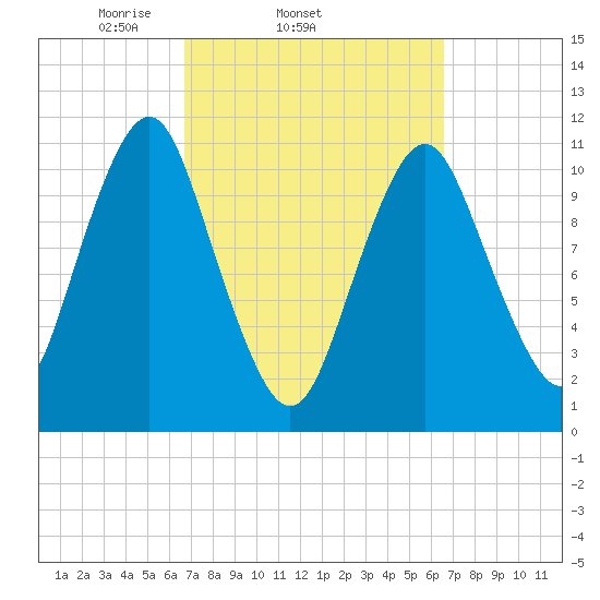 Englishman Bay tide chart for Wednesday, March 15, 2023