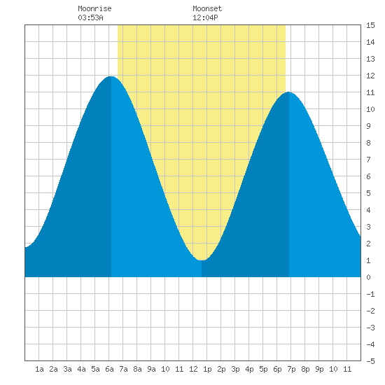 Englishman Bay tide chart for Thursday, March 16, 2023