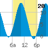 Englishman Bay tide chart for Monday, March 20, 2023