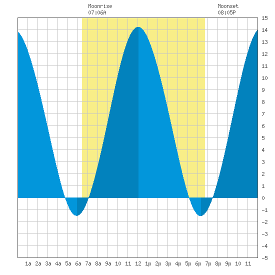 Englishman Bay tide chart for Wednesday, March 22, 2023
