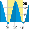 Englishman Bay tide chart for Thursday, March 23, 2023