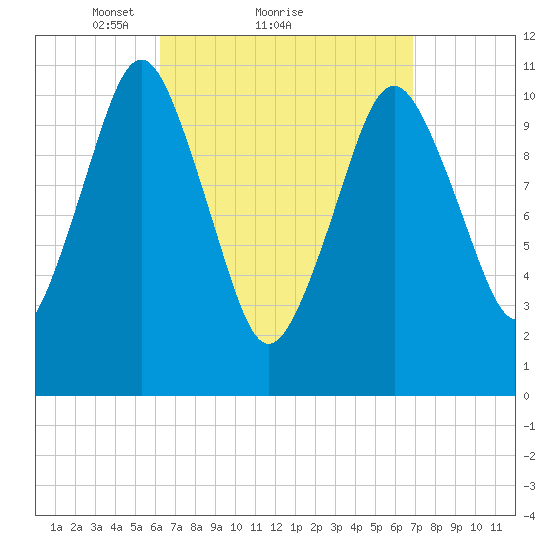 Englishman Bay tide chart for Wednesday, March 29, 2023