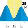 Englishman Bay tide chart for Wednesday, March 29, 2023