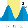 Englishman Bay tide chart for Thursday, March 2, 2023