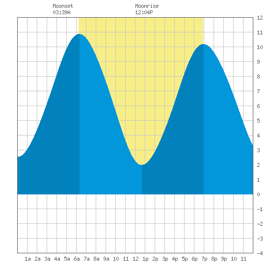 Englishman Bay tide chart for Thursday, March 30, 2023