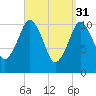 Englishman Bay tide chart for Friday, March 31, 2023
