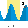 Englishman Bay tide chart for Sunday, March 5, 2023
