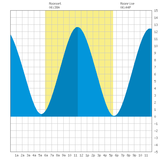 Englishman Bay tide chart for Wednesday, March 8, 2023