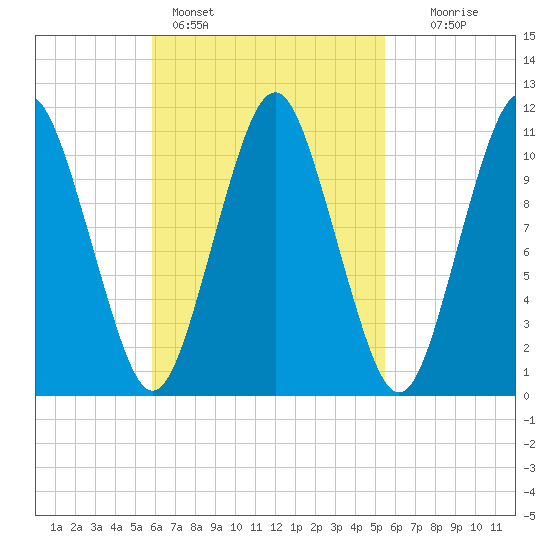 Englishman Bay tide chart for Thursday, March 9, 2023