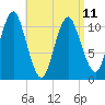 Englishman Bay tide chart for Tuesday, April 11, 2023