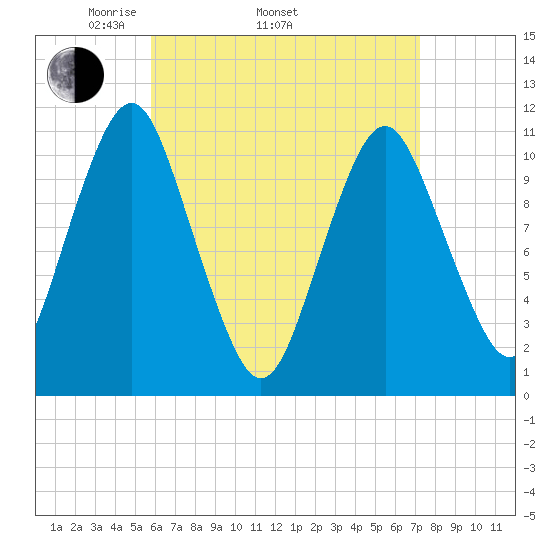 Englishman Bay tide chart for Thursday, April 13, 2023