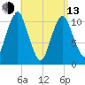 Englishman Bay tide chart for Thursday, April 13, 2023