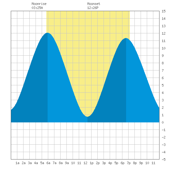 Englishman Bay tide chart for Friday, April 14, 2023