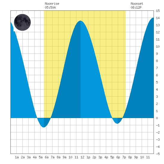 Englishman Bay tide chart for Thursday, April 20, 2023
