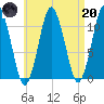 Englishman Bay tide chart for Thursday, April 20, 2023